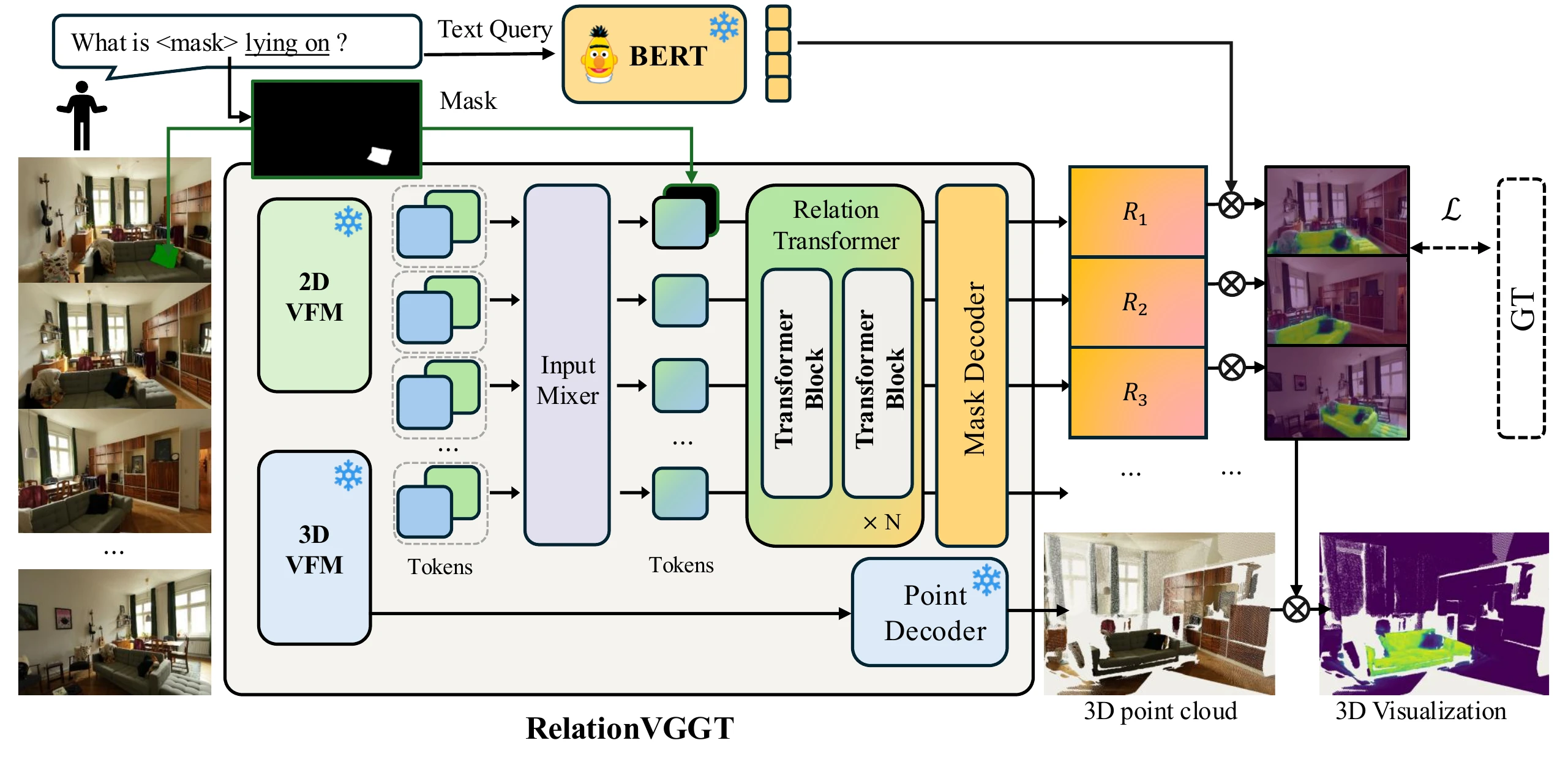 RelationVGGT architecture overview