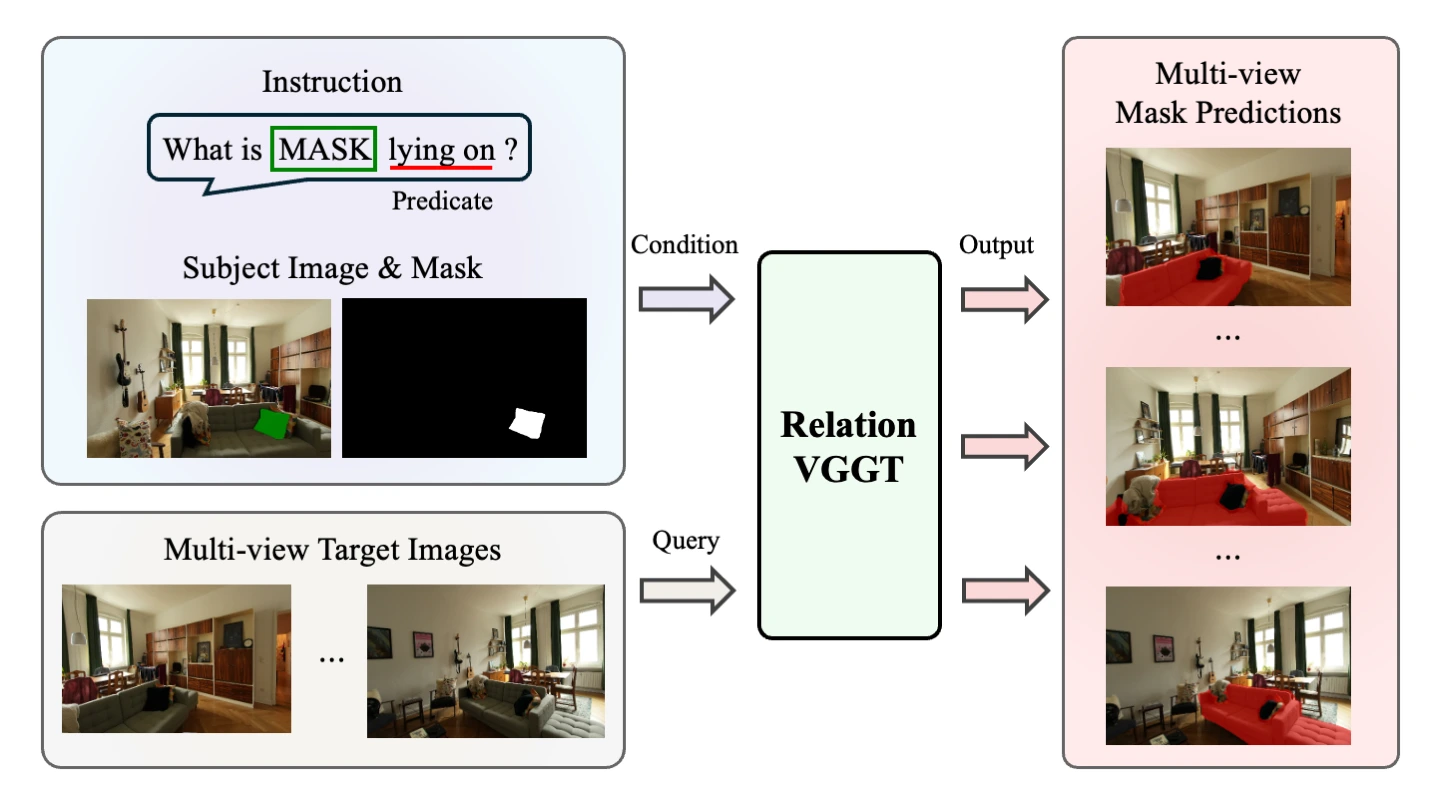 Task overview. A relational query (What is MASK lying on?) and a subject image with its mask condition RelationVGGT; unposed multi-view target images are the query. The output is the target, the sofa, masked in red in every target view.